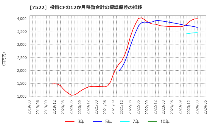 7522 ワタミ(株): 投資CFの12か月移動合計の標準偏差の推移