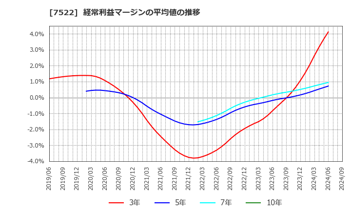 7522 ワタミ(株): 経常利益マージンの平均値の推移