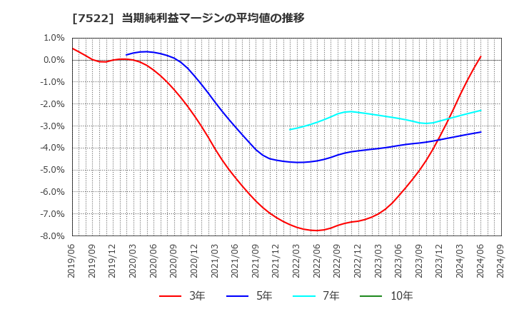 7522 ワタミ(株): 当期純利益マージンの平均値の推移