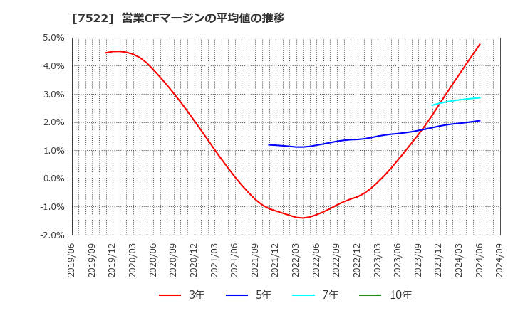 7522 ワタミ(株): 営業CFマージンの平均値の推移