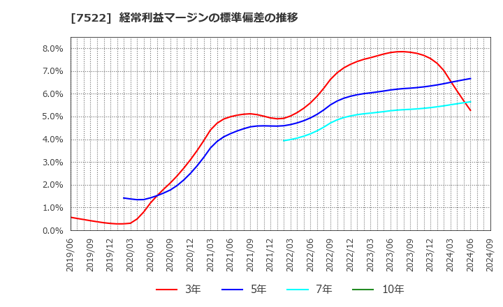 7522 ワタミ(株): 経常利益マージンの標準偏差の推移