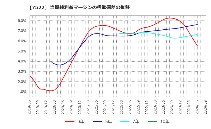 7522 ワタミ(株): 当期純利益マージンの標準偏差の推移