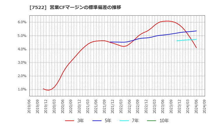 7522 ワタミ(株): 営業CFマージンの標準偏差の推移