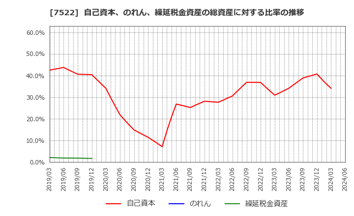 7522 ワタミ(株): 自己資本、のれん、繰延税金資産の総資産に対する比率の推移