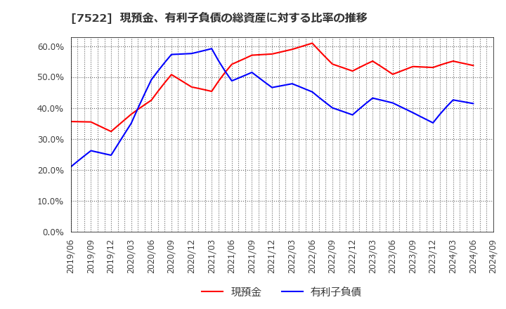 7522 ワタミ(株): 現預金、有利子負債の総資産に対する比率の推移