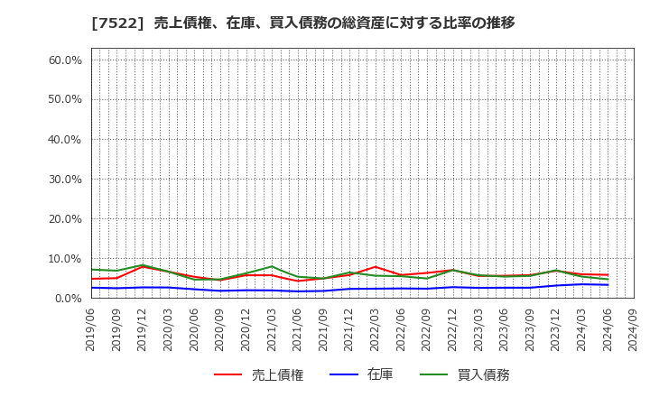 7522 ワタミ(株): 売上債権、在庫、買入債務の総資産に対する比率の推移