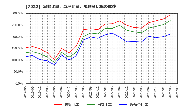 7522 ワタミ(株): 流動比率、当座比率、現預金比率の推移