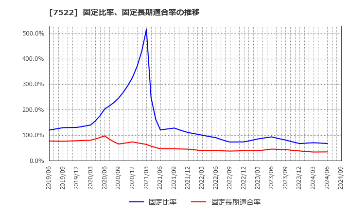 7522 ワタミ(株): 固定比率、固定長期適合率の推移