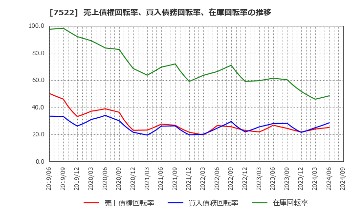 7522 ワタミ(株): 売上債権回転率、買入債務回転率、在庫回転率の推移