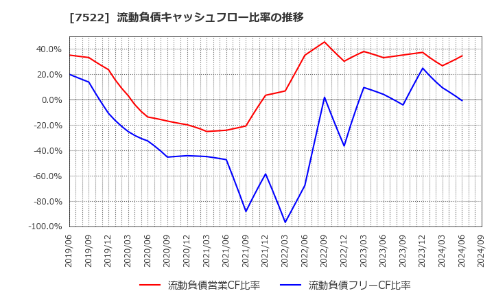 7522 ワタミ(株): 流動負債キャッシュフロー比率の推移