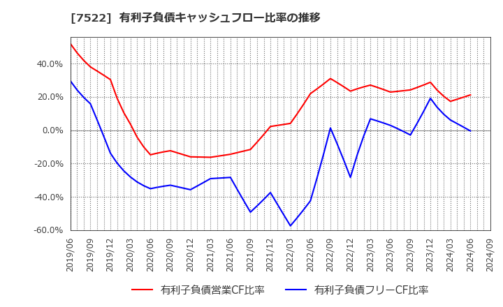 7522 ワタミ(株): 有利子負債キャッシュフロー比率の推移