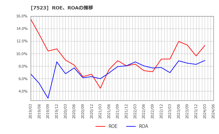 7523 アールビバン(株): ROE、ROAの推移