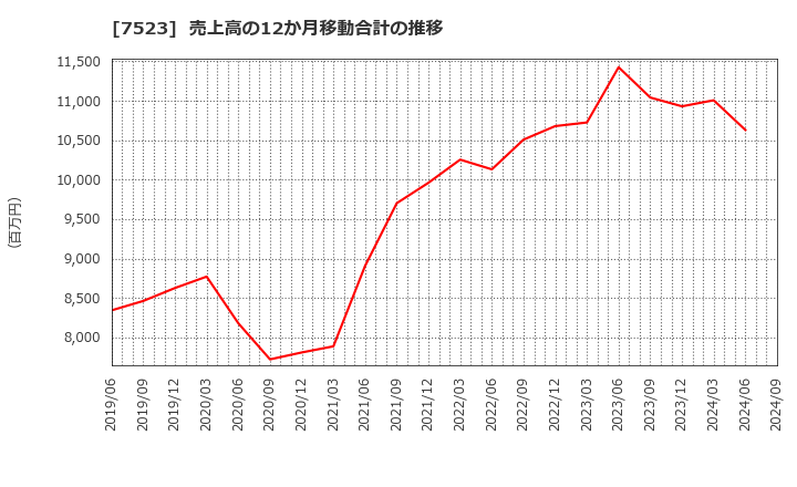 7523 アールビバン(株): 売上高の12か月移動合計の推移