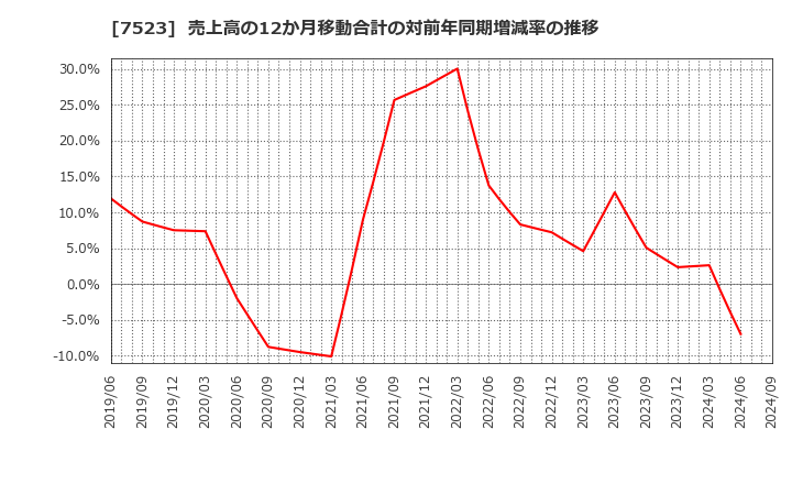 7523 アールビバン(株): 売上高の12か月移動合計の対前年同期増減率の推移