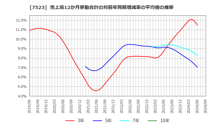 7523 アールビバン(株): 売上高12か月移動合計の対前年同期増減率の平均値の推移
