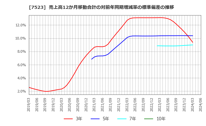 7523 アールビバン(株): 売上高12か月移動合計の対前年同期増減率の標準偏差の推移