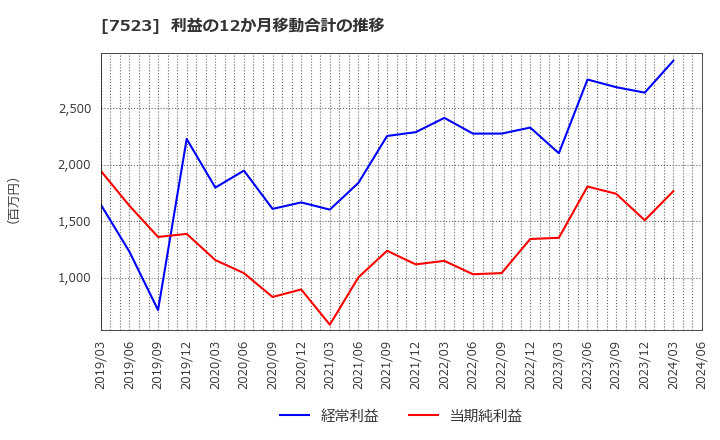 7523 アールビバン(株): 利益の12か月移動合計の推移