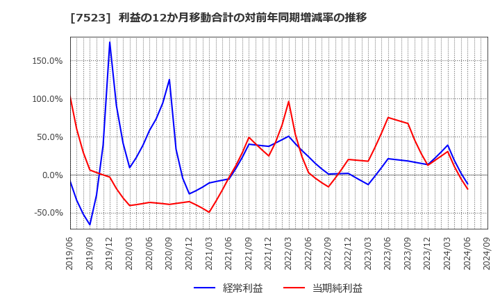 7523 アールビバン(株): 利益の12か月移動合計の対前年同期増減率の推移