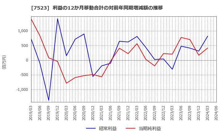 7523 アールビバン(株): 利益の12か月移動合計の対前年同期増減額の推移