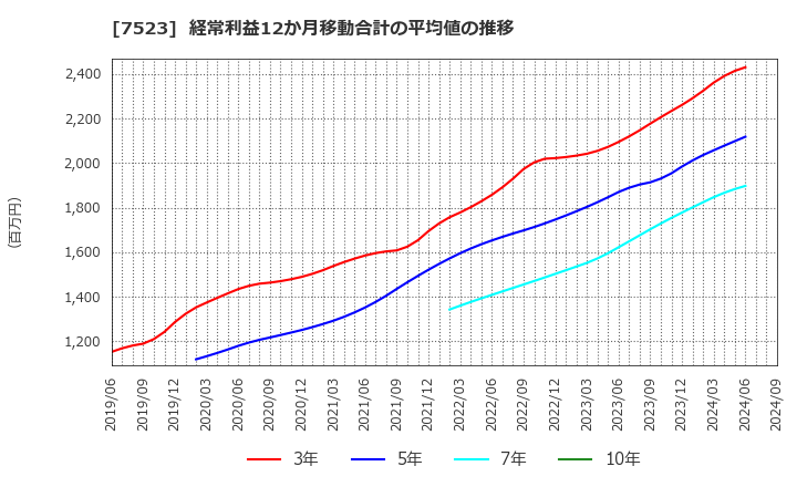 7523 アールビバン(株): 経常利益12か月移動合計の平均値の推移