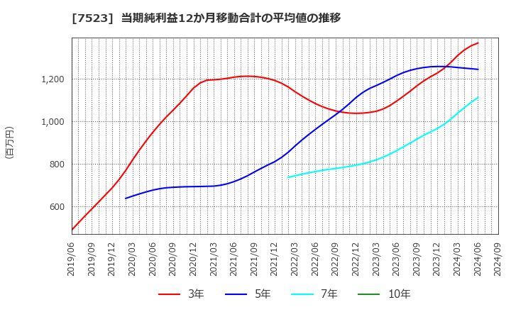 7523 アールビバン(株): 当期純利益12か月移動合計の平均値の推移