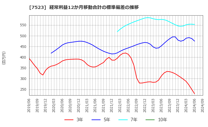 7523 アールビバン(株): 経常利益12か月移動合計の標準偏差の推移