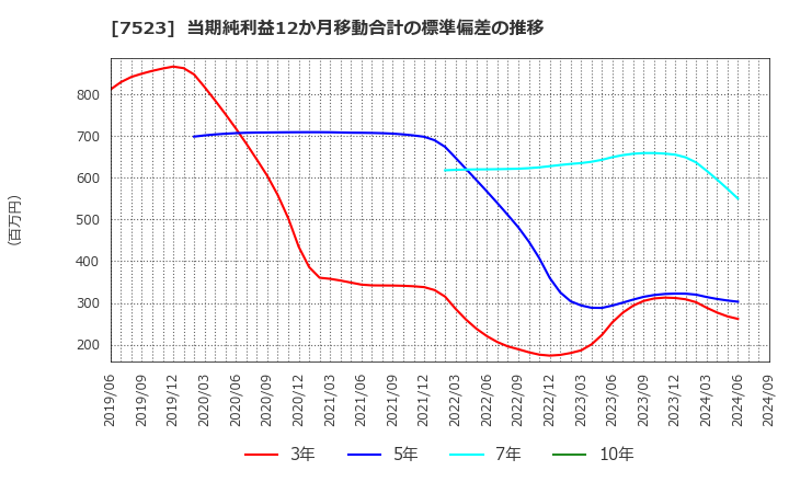 7523 アールビバン(株): 当期純利益12か月移動合計の標準偏差の推移