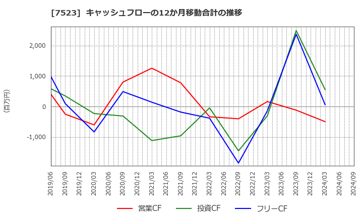 7523 アールビバン(株): キャッシュフローの12か月移動合計の推移