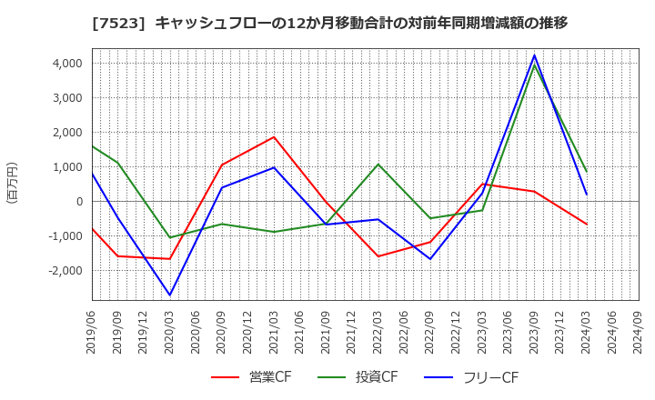 7523 アールビバン(株): キャッシュフローの12か月移動合計の対前年同期増減額の推移