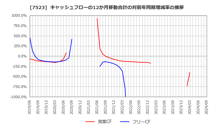 7523 アールビバン(株): キャッシュフローの12か月移動合計の対前年同期増減率の推移