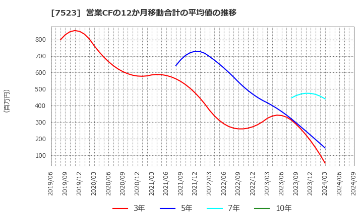 7523 アールビバン(株): 営業CFの12か月移動合計の平均値の推移