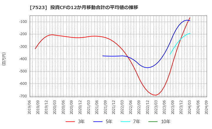 7523 アールビバン(株): 投資CFの12か月移動合計の平均値の推移