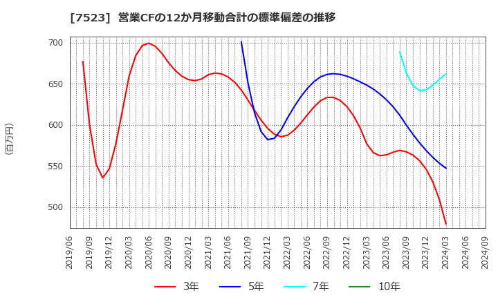 7523 アールビバン(株): 営業CFの12か月移動合計の標準偏差の推移