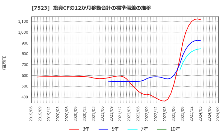 7523 アールビバン(株): 投資CFの12か月移動合計の標準偏差の推移