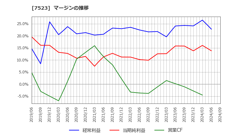 7523 アールビバン(株): マージンの推移
