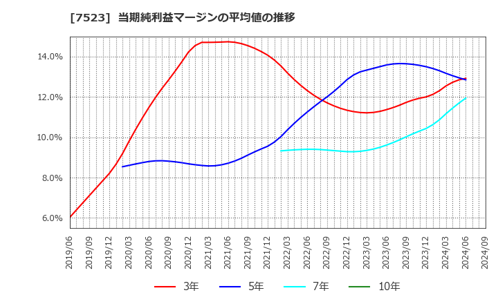 7523 アールビバン(株): 当期純利益マージンの平均値の推移