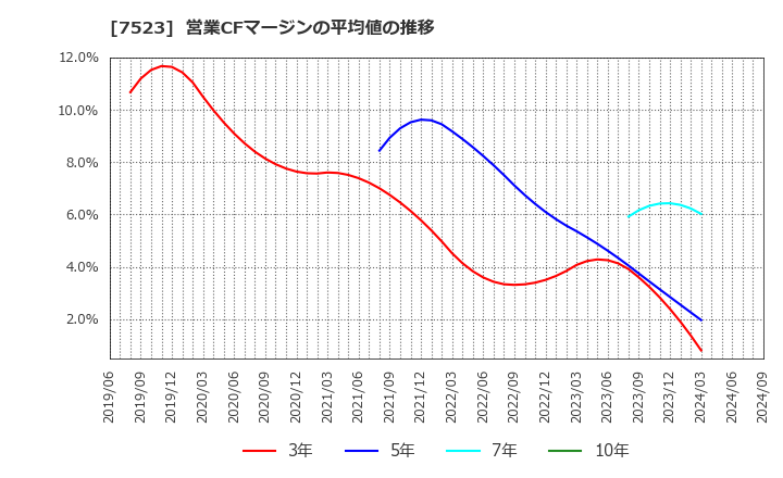 7523 アールビバン(株): 営業CFマージンの平均値の推移