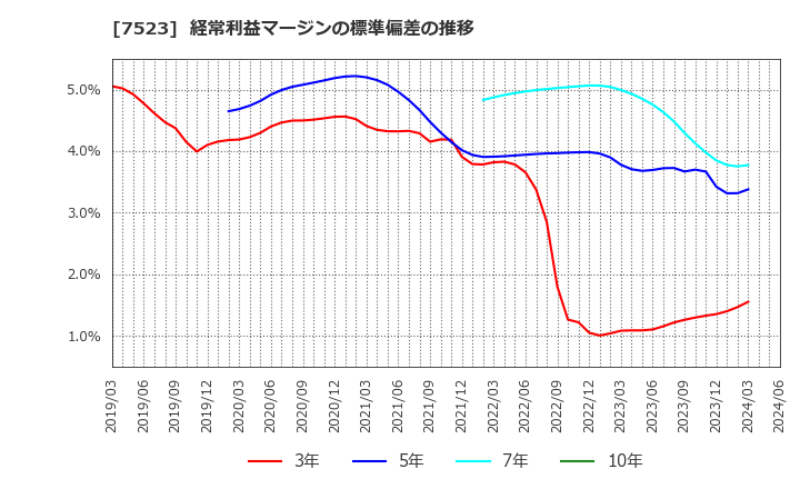 7523 アールビバン(株): 経常利益マージンの標準偏差の推移