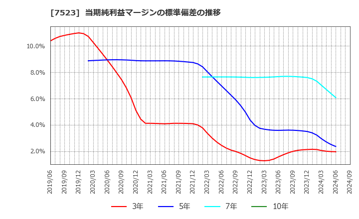 7523 アールビバン(株): 当期純利益マージンの標準偏差の推移