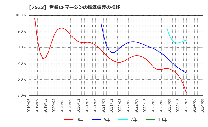 7523 アールビバン(株): 営業CFマージンの標準偏差の推移