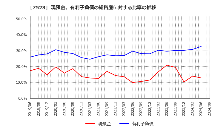 7523 アールビバン(株): 現預金、有利子負債の総資産に対する比率の推移