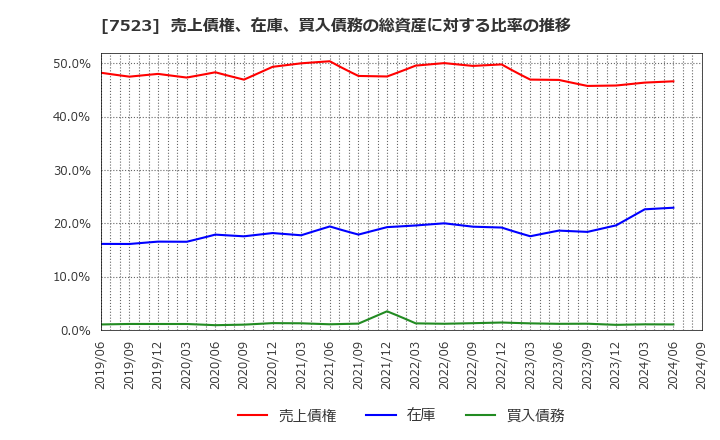 7523 アールビバン(株): 売上債権、在庫、買入債務の総資産に対する比率の推移