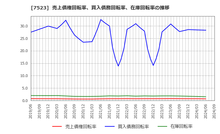 7523 アールビバン(株): 売上債権回転率、買入債務回転率、在庫回転率の推移