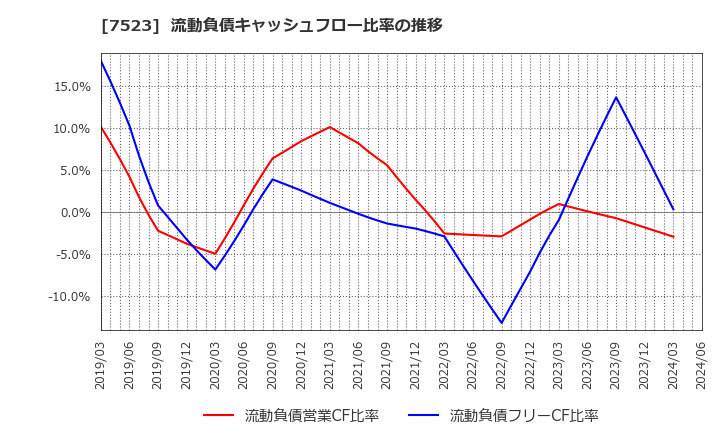 7523 アールビバン(株): 流動負債キャッシュフロー比率の推移