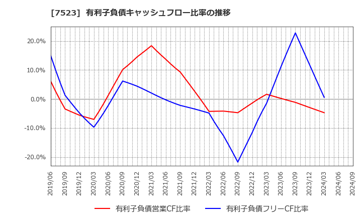 7523 アールビバン(株): 有利子負債キャッシュフロー比率の推移