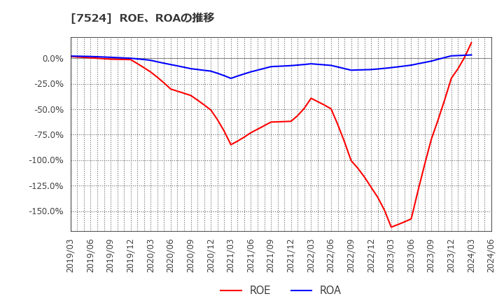 7524 マルシェ(株): ROE、ROAの推移