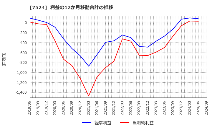 7524 マルシェ(株): 利益の12か月移動合計の推移