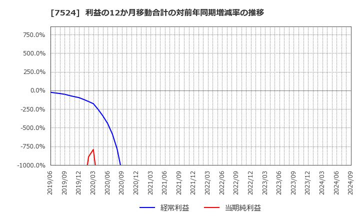 7524 マルシェ(株): 利益の12か月移動合計の対前年同期増減率の推移