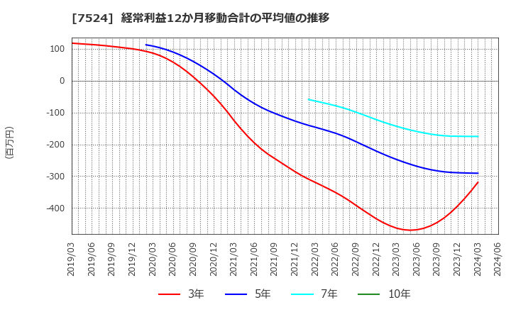 7524 マルシェ(株): 経常利益12か月移動合計の平均値の推移