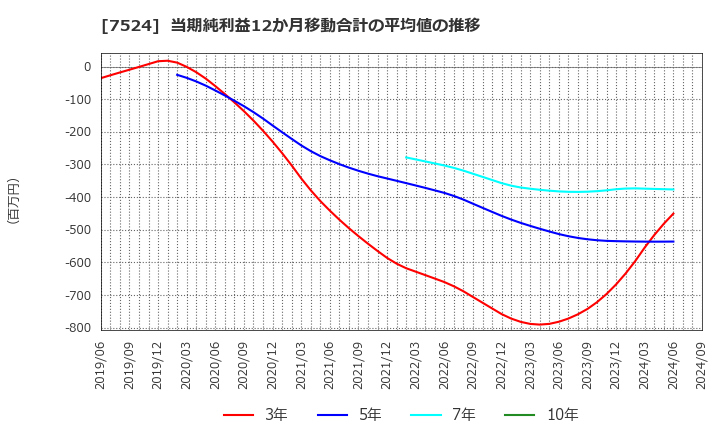 7524 マルシェ(株): 当期純利益12か月移動合計の平均値の推移